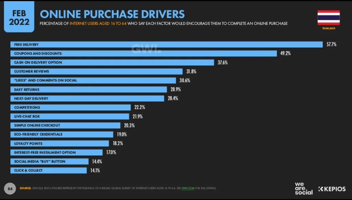 Thailand digital marketing 2022_Thailand online purchase drivers.png